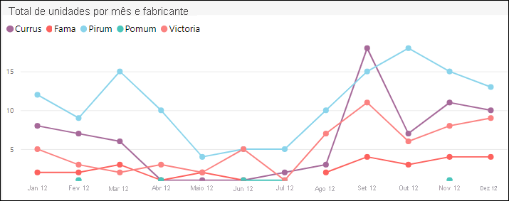 Captura de tela do gráfico de linhas com cinco categorias.