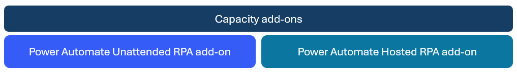 Captura de tela dos complementos de capacidade de RPA e RPA hospedado não assistido.