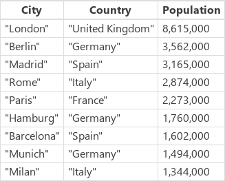 Exemplo de CityPopulations.