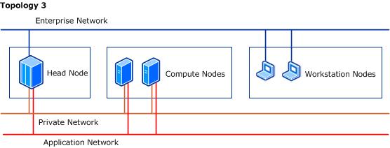 Topology 3 - Workstations on enterprise network