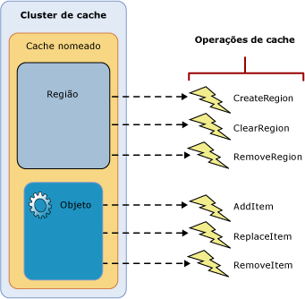 Alterações que disparam notificações de cache