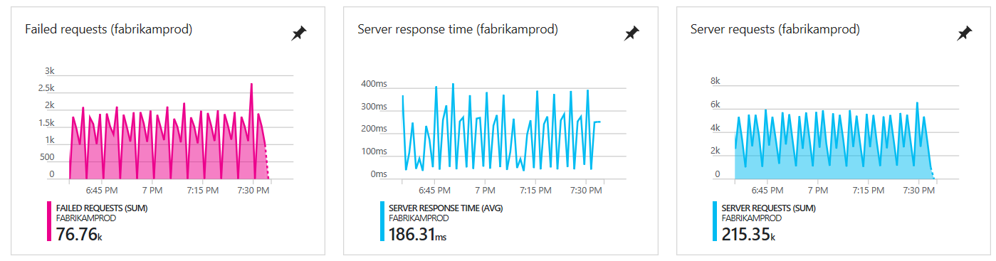 Visão geral do dashboard