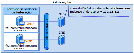 Federation Server Farm with WID