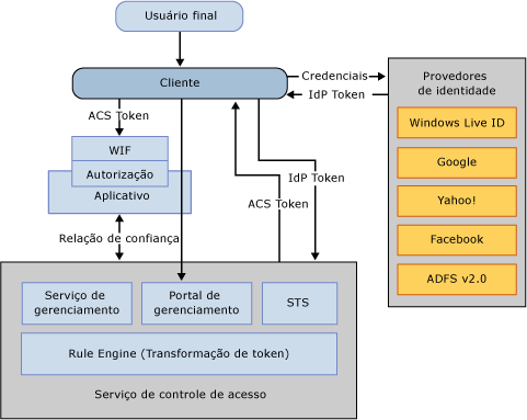 ACS v2 WIF Authorization