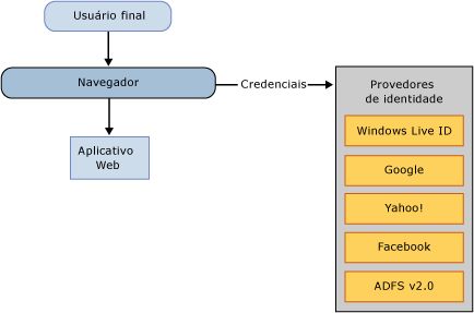 ACS v2 Web Scenario