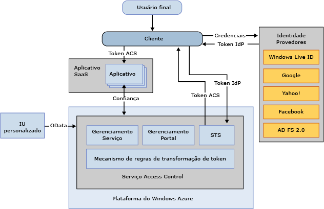 ACS v2 Management Service