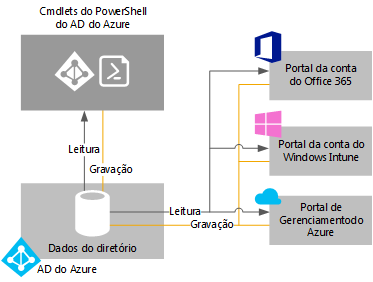 How portals work with Windows Azure AD