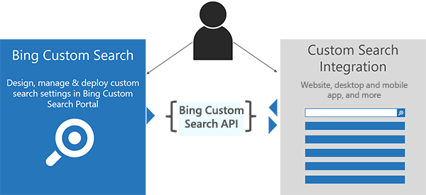 Imagem mostrando que você pode conectar a Pesquisa Personalizada do Bing por meio da API