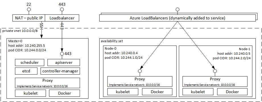 Serviço de Contêiner do Azure configurado para usar o Kubernetes.