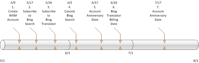 Billing Timeline