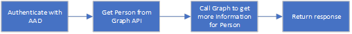 Enterprise People dialog flow diagram