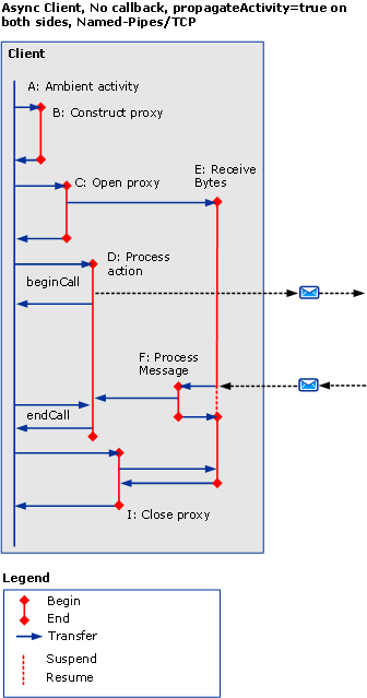 Asynchronous scenarios using HTTP/TCP/Named Pipe