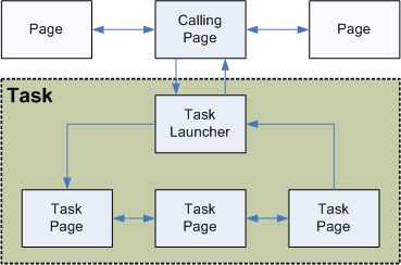 Navigation topology diagram