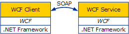 Communication between a WCF client and service