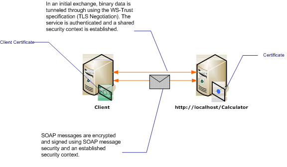 Message security using a certificate