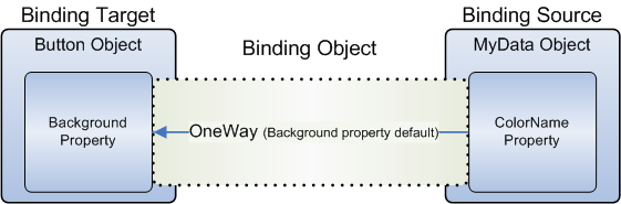 Data binding diagram