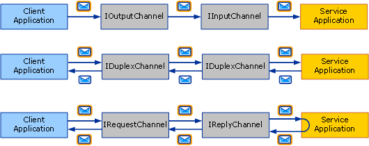 Choosing a message exchange pattern