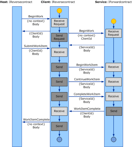 Duplex Workflow Service Sample Architecture