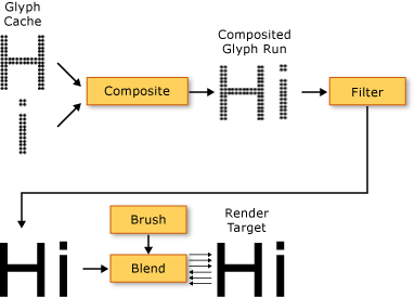 Diagrama do pipeline de renderização de texto