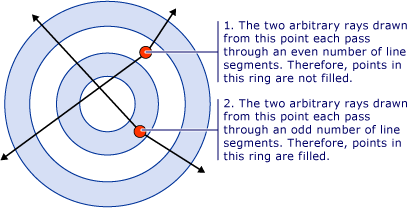 Diagrama: FillRule Zoom, Para Cima e Ampliar valor EvenOdd