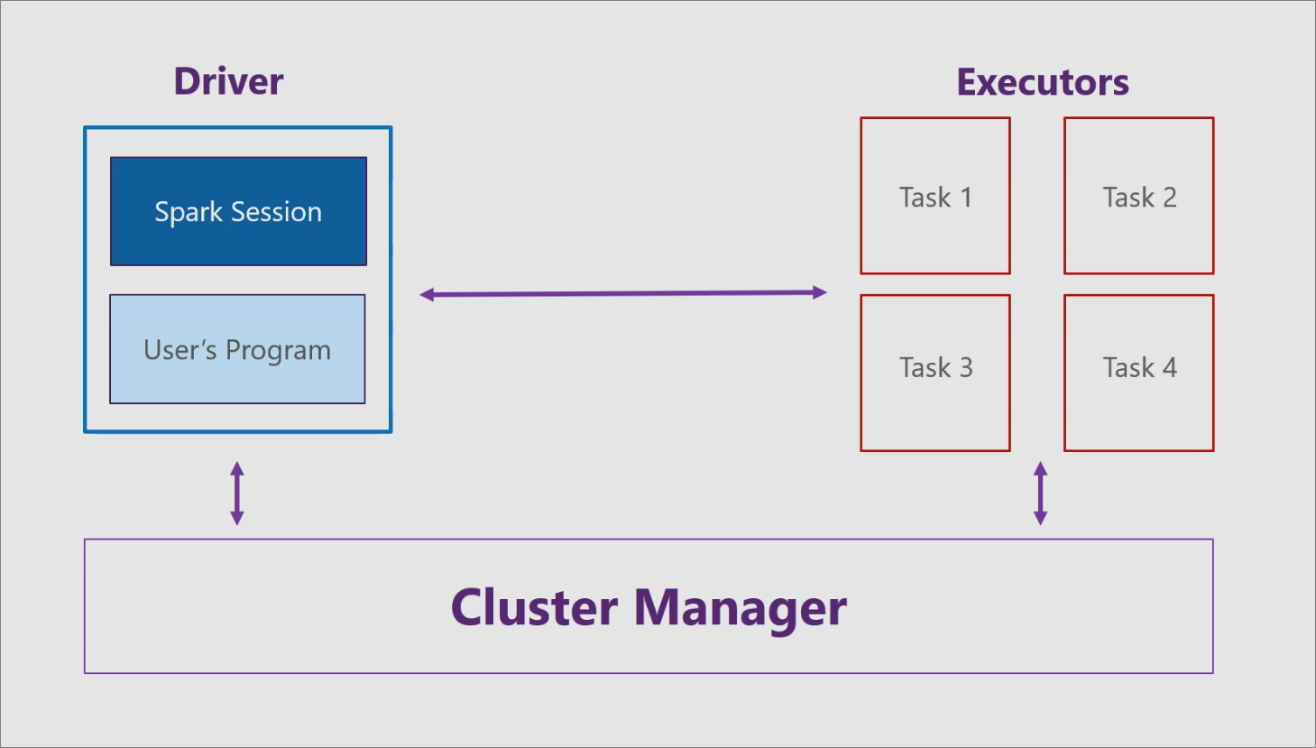 Apache Spark architecture