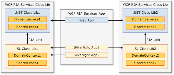 Class Library Structure