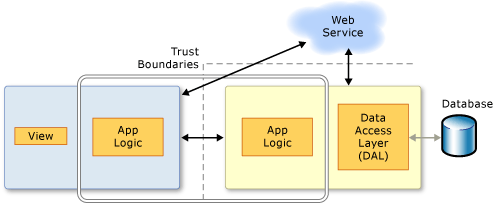 RIA Services n-tier application