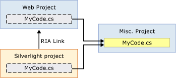 Linked Files