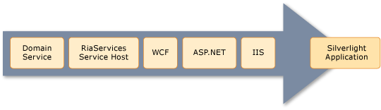 Exceptions flow from layers