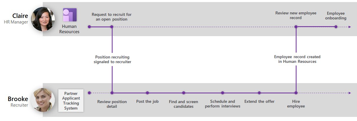 Integração da aquisição de talentos com o Human Resources