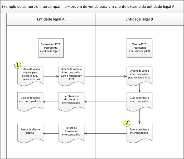 Exemplo de intercompanhia: Vendas para uso externo