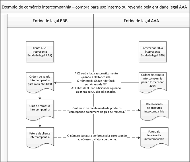 Processo de intercompanhia: Compra para uso interno