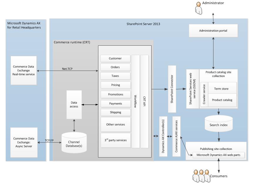 Expanded architecture of the Retail online store