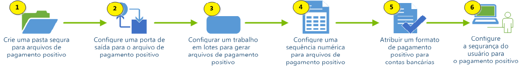 Processo de configuração de pagamento positivo