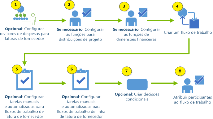 Fluxograma de configuração de fluxos de trabalho de faturas de fornecedor