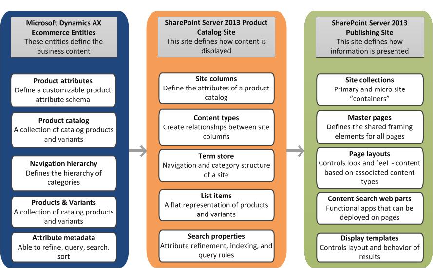 Features of the Retail Online Store catalog