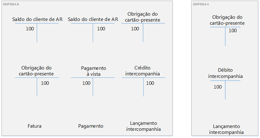 Contabilidade intercompanhia de vendas de cartão-presente