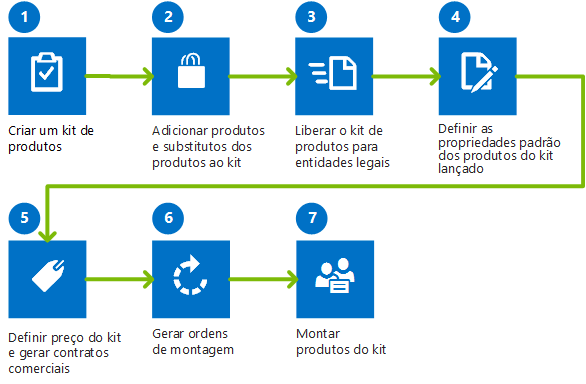 Fluxo de processo para configurar e manter kits de produtos