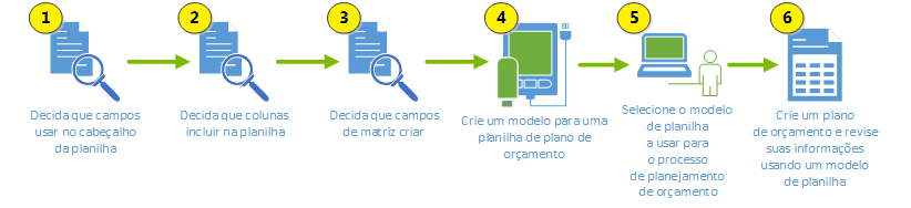 Processo do assistente de modelo do plano de orçamento