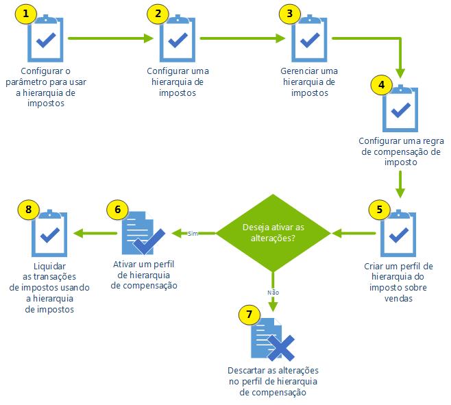 O processo para configurar e usar uma hierarquia de impostos