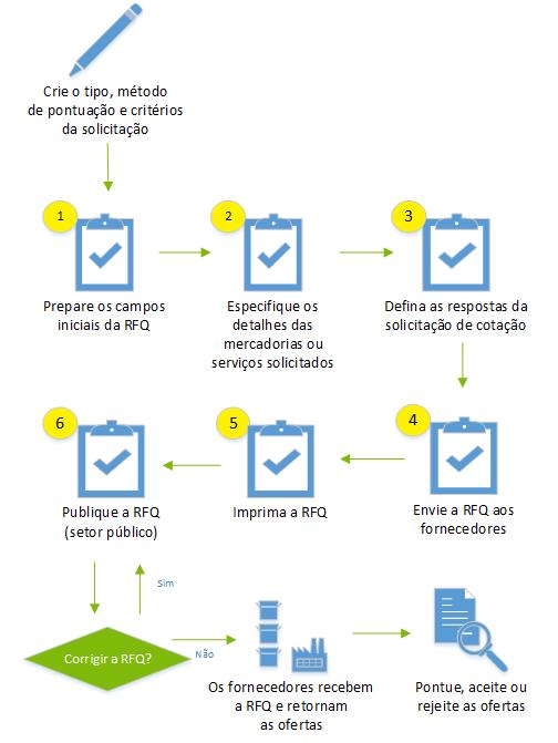 O processo completo de criação e envio de RFQs