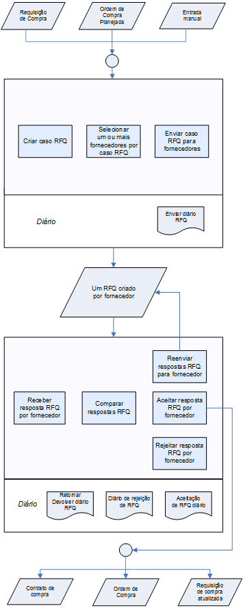 Processo de solicitação de cotação