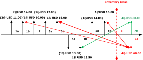 WeightedAverage SS with Include Physical Value