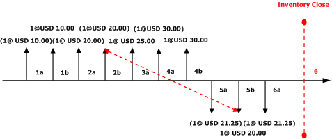 Weighted Average with Marking