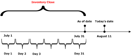 Weighted Average Date Daily Calculation Model