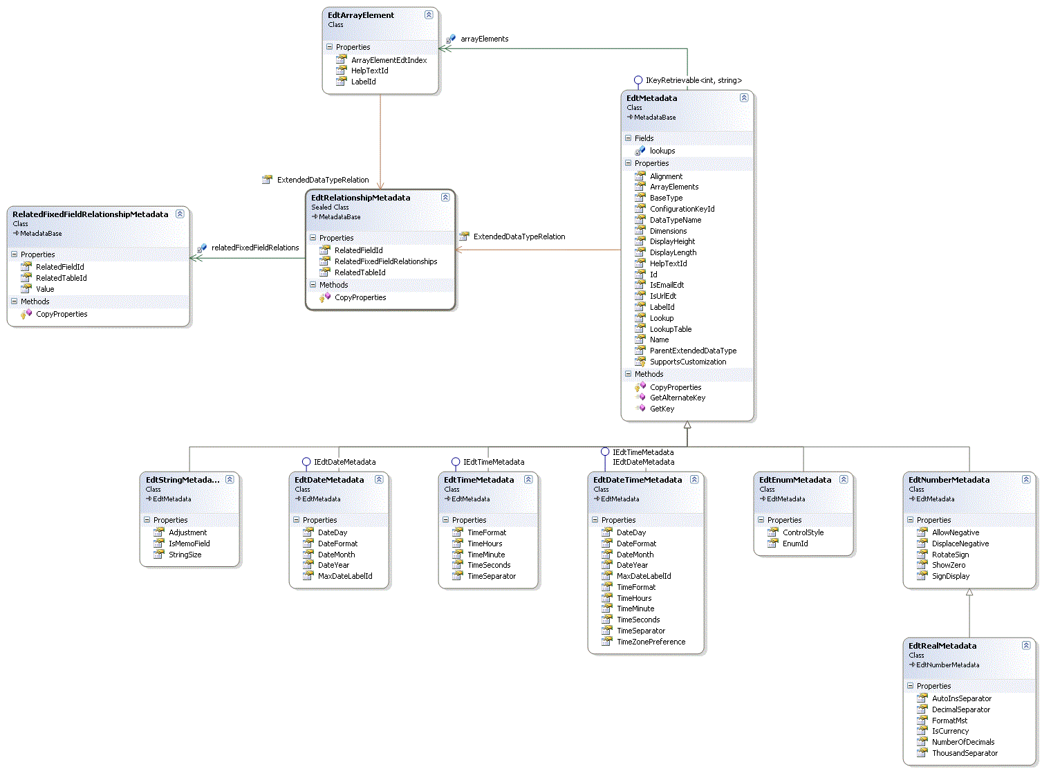 Metadata Service EDT Class Diagram