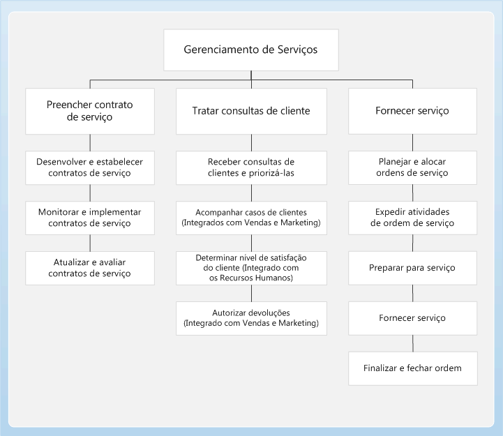 Service management business process diagram