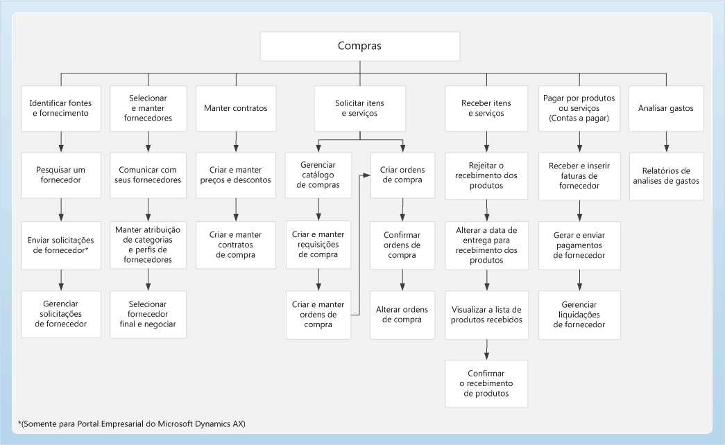 Procurement and sourcing process flow map