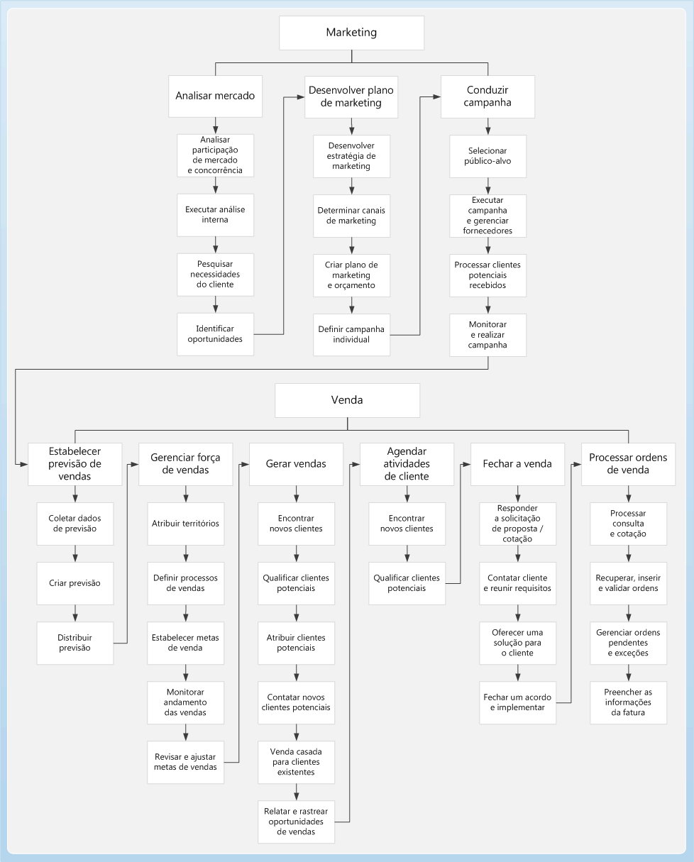 Sales and marketing business process