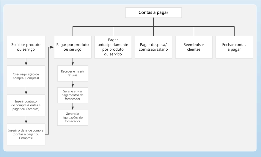 Business process diagram for Accounts payable